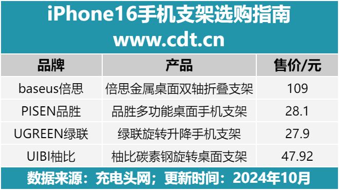 6手机支架怎么选比较好？九游会网站iPhone1(图4)