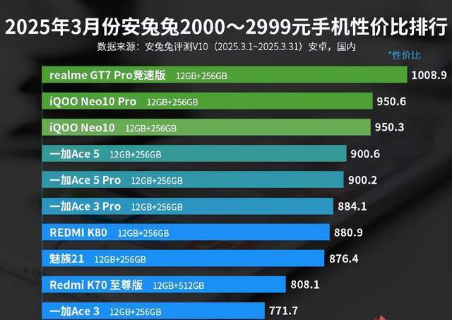 兔2000—2999元手机性价比排行榜解析九游会j9入口登录新版2025年3月安兔(图3)